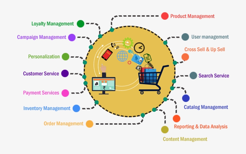 What is eCommerce Management? 